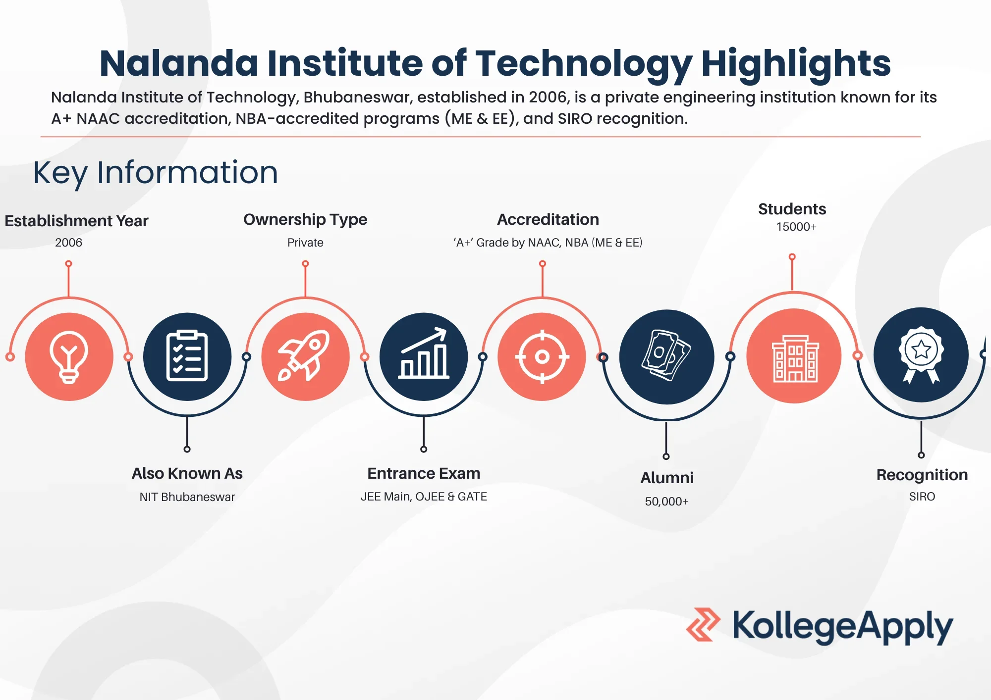 Nalanda Institute of Technology Highlights