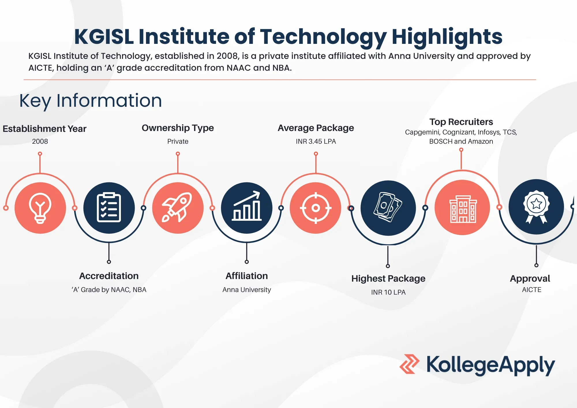 KGISL Institute of Technology Highlights