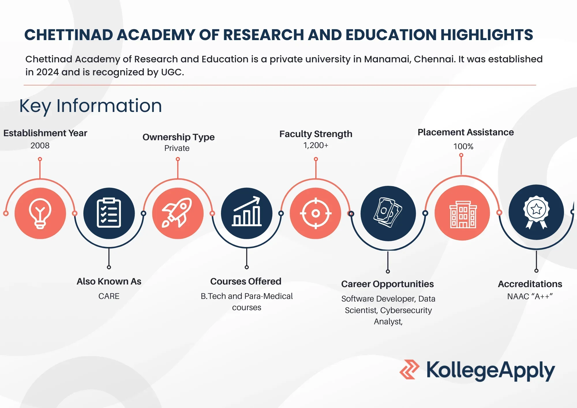 Chettinad Academy of Research and Education Highlights