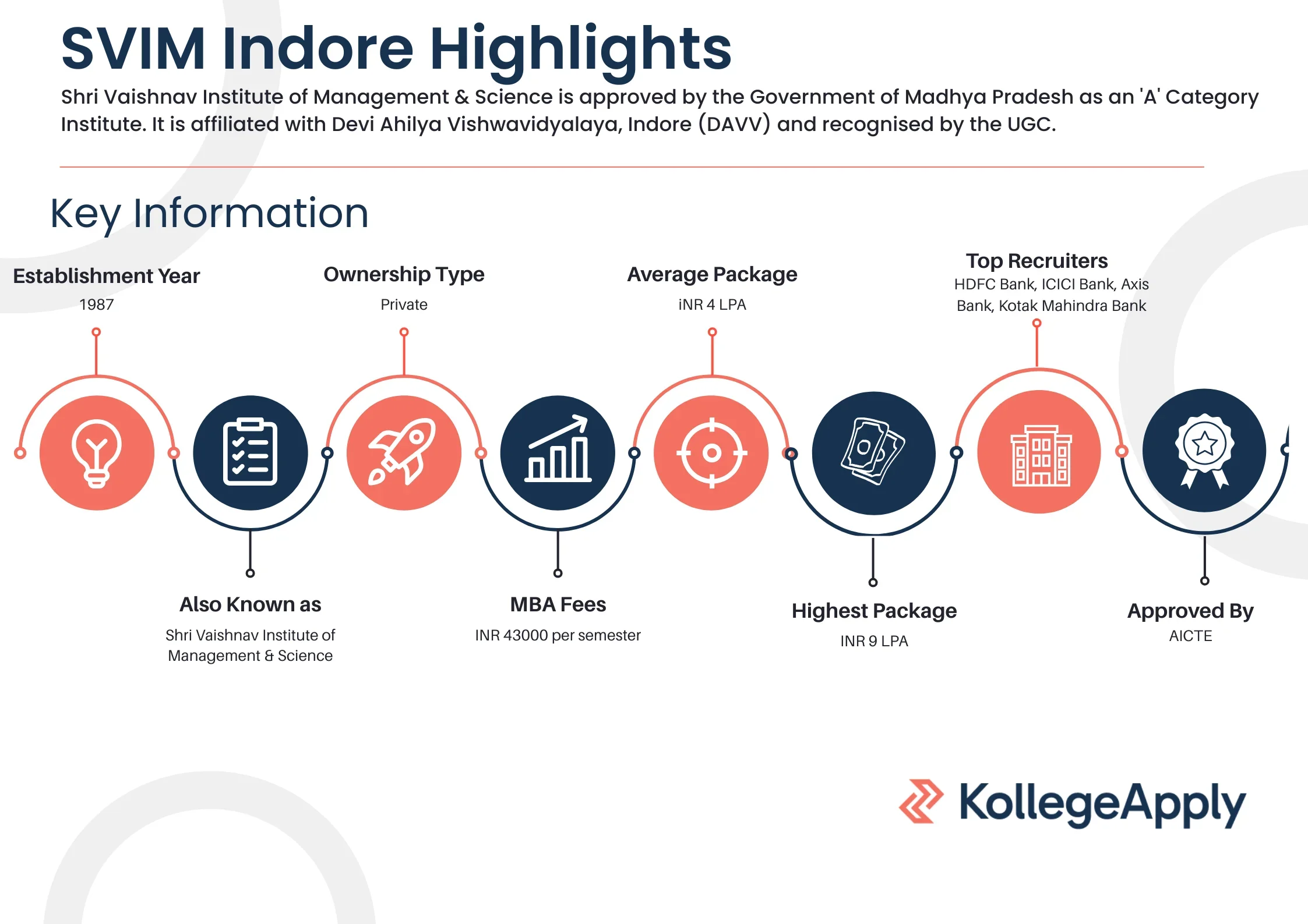 SVIM Indore Highlights 2025