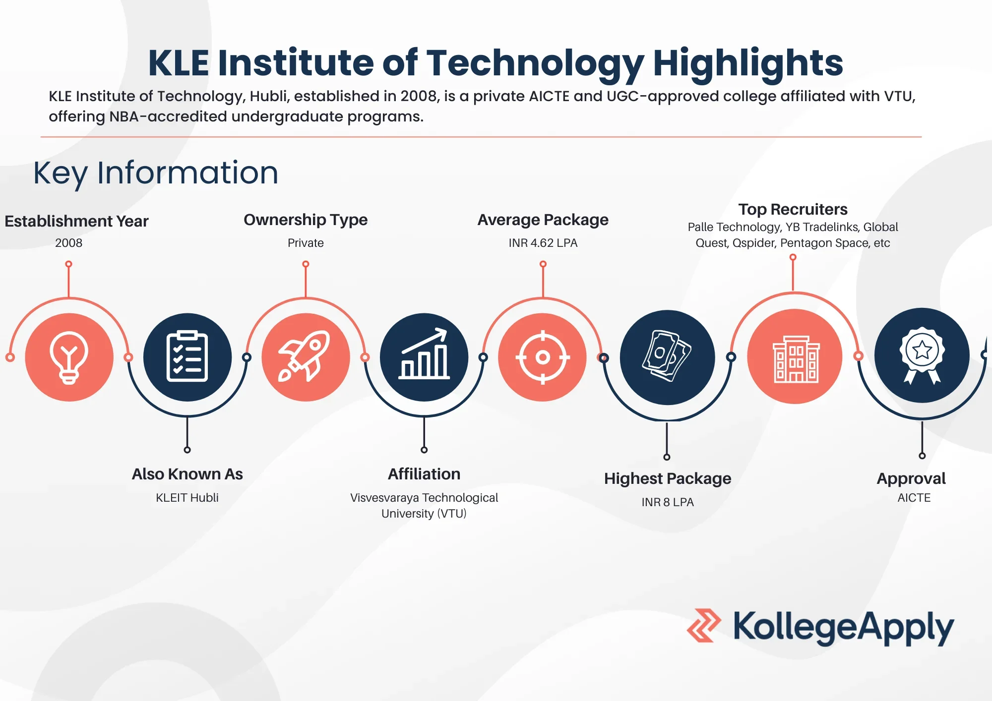 KLE Institute of Technology Highlights