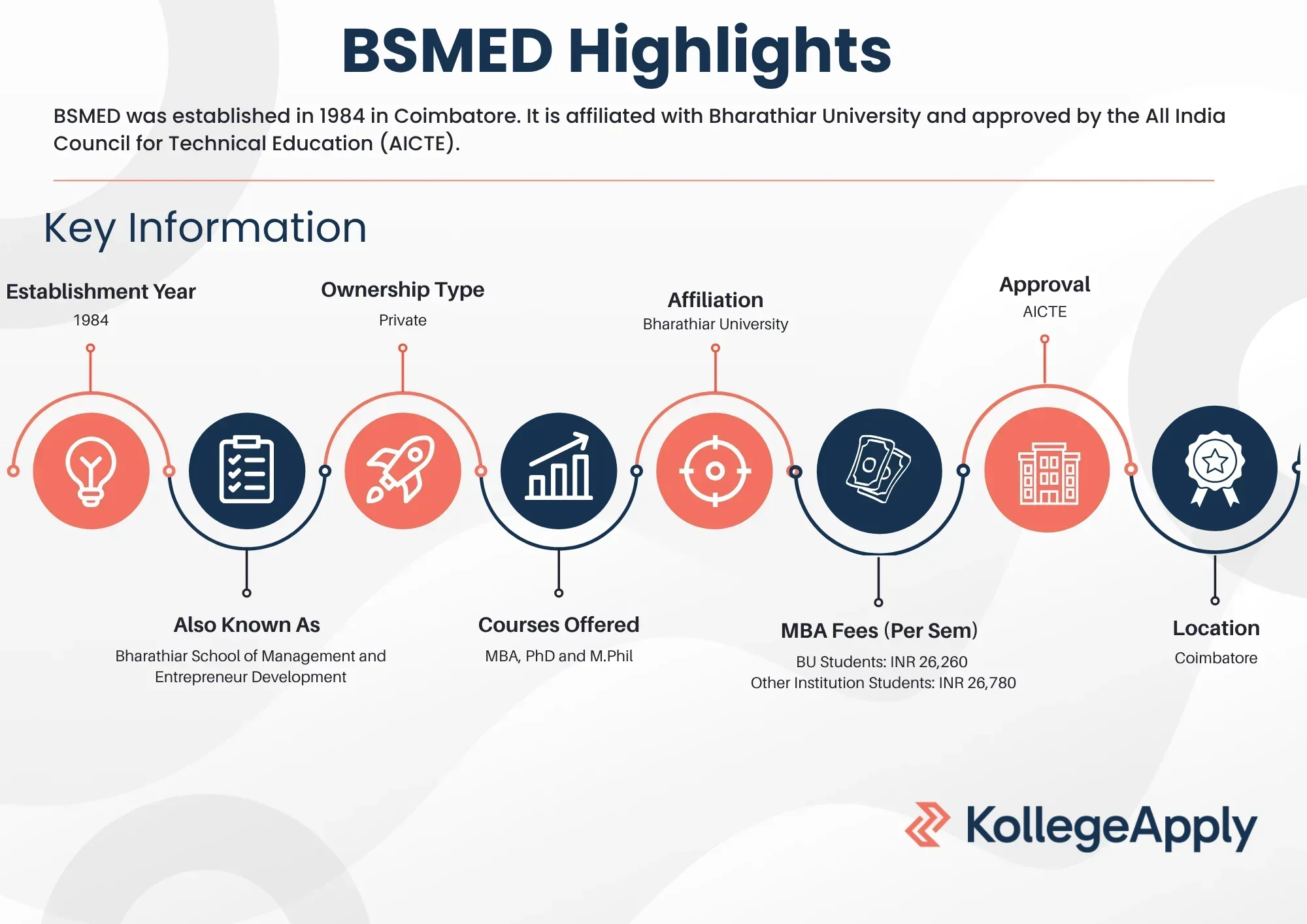 BSMED Highlights