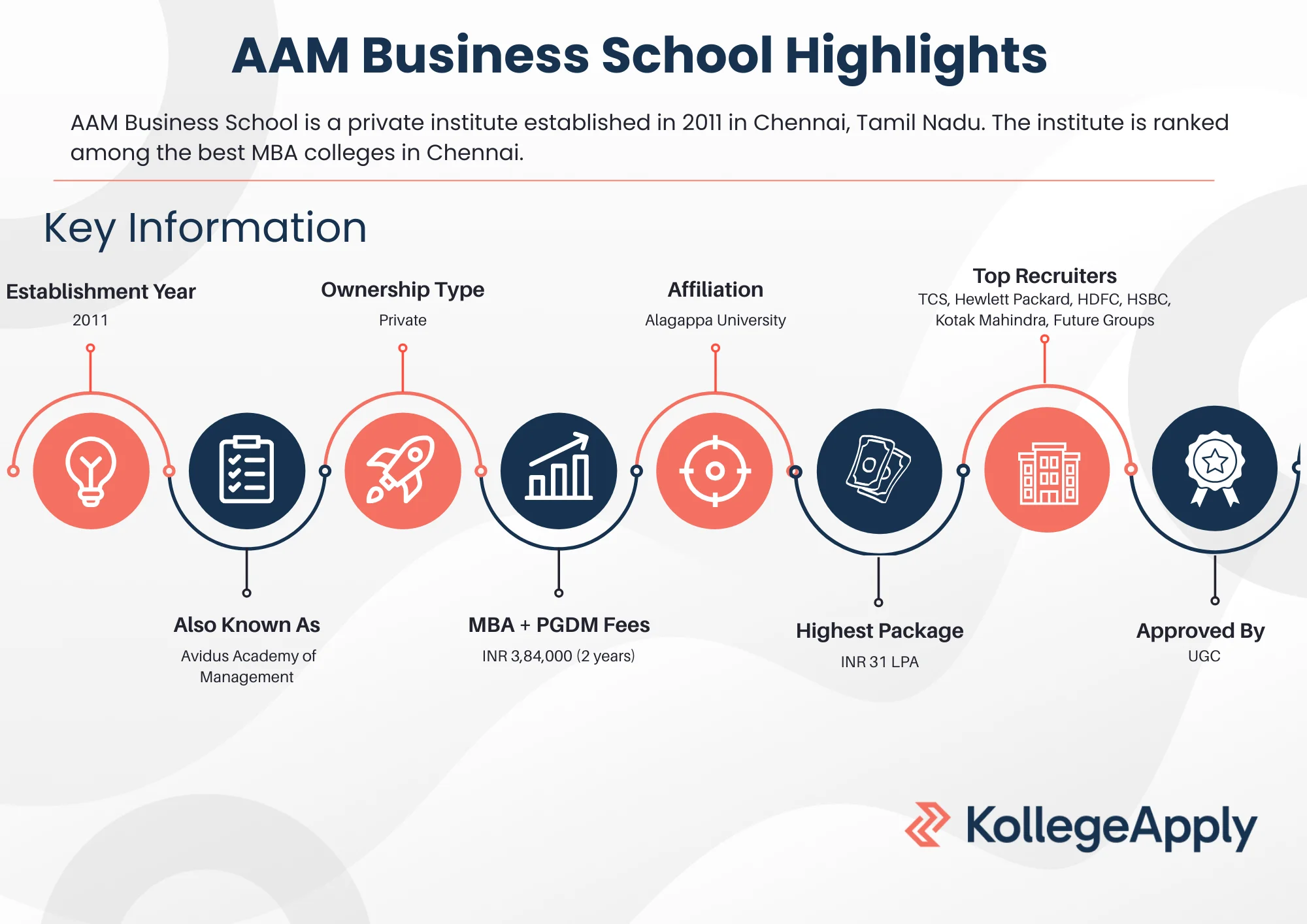 AAM Busniness School Highlights