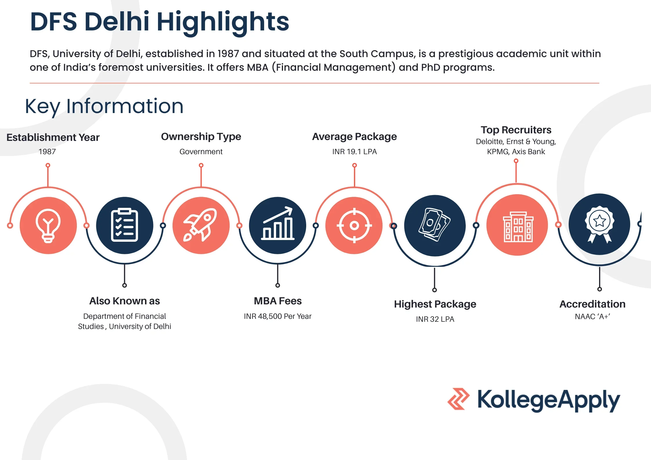 DFS Delhi Highlights 2025