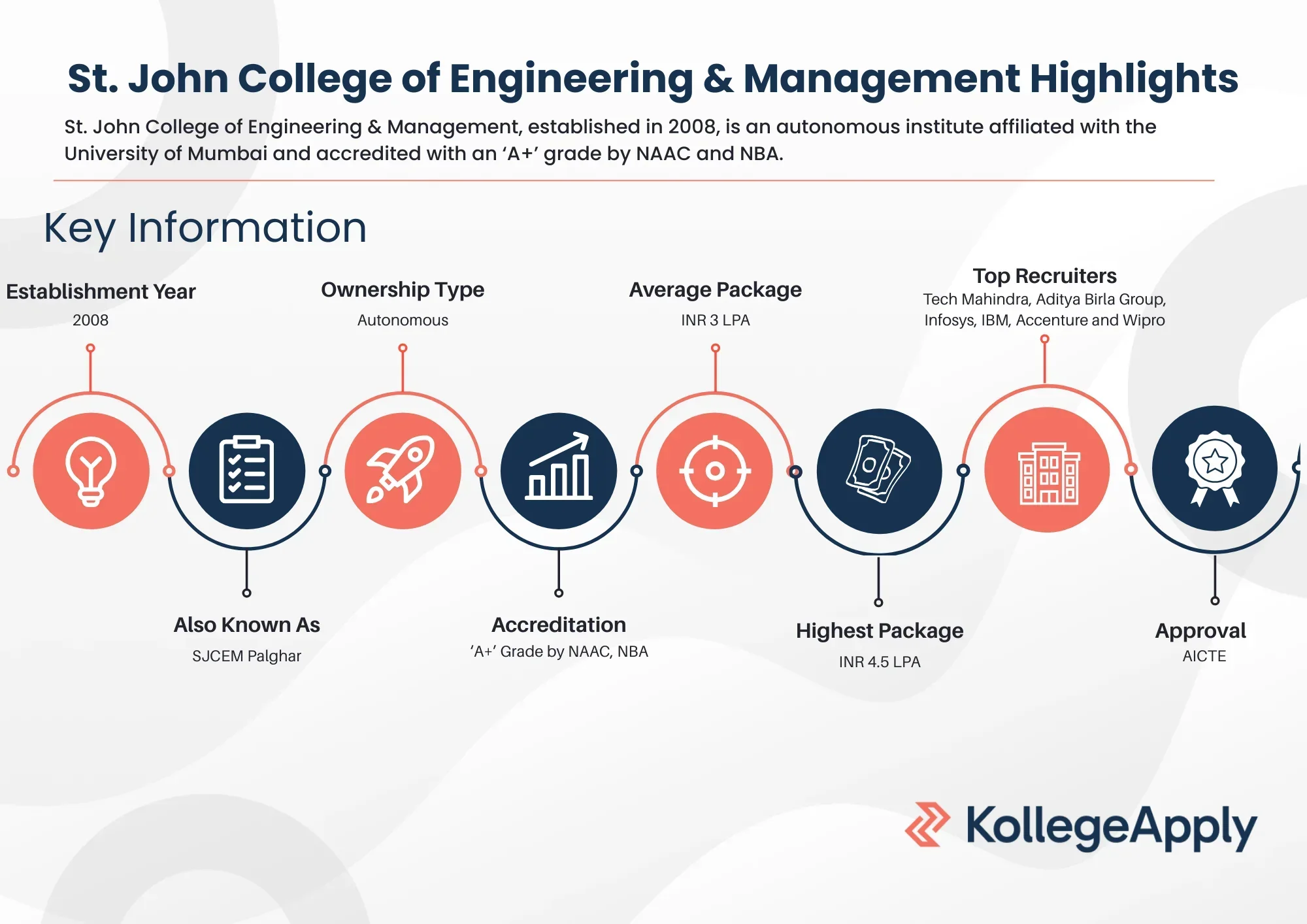 St. John College of Engineering & Management Highlights
