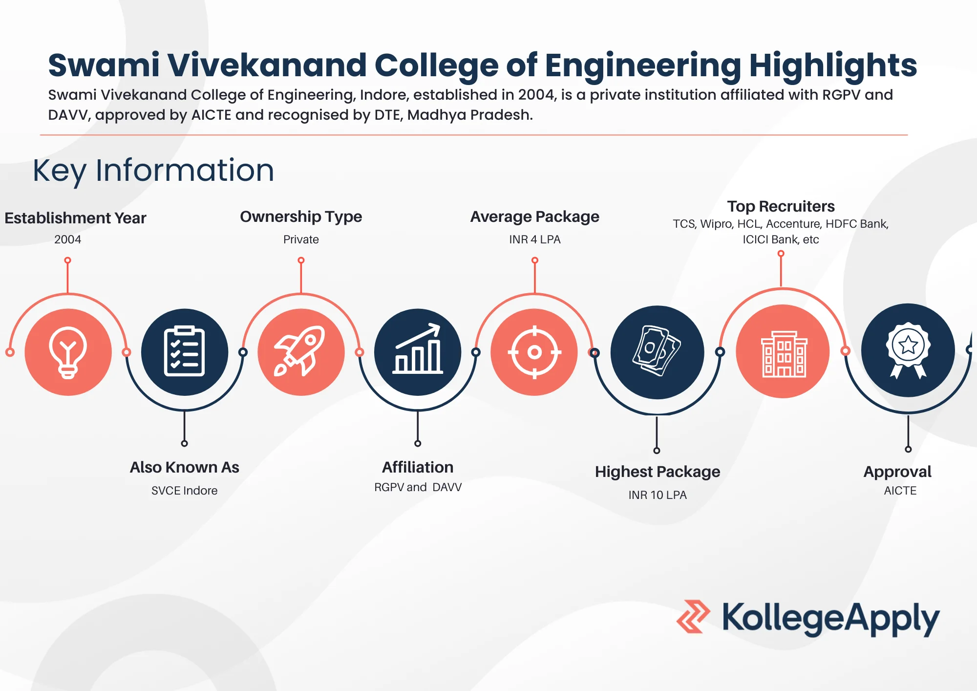 Swami Vivekanand College of Engineering Highlights
