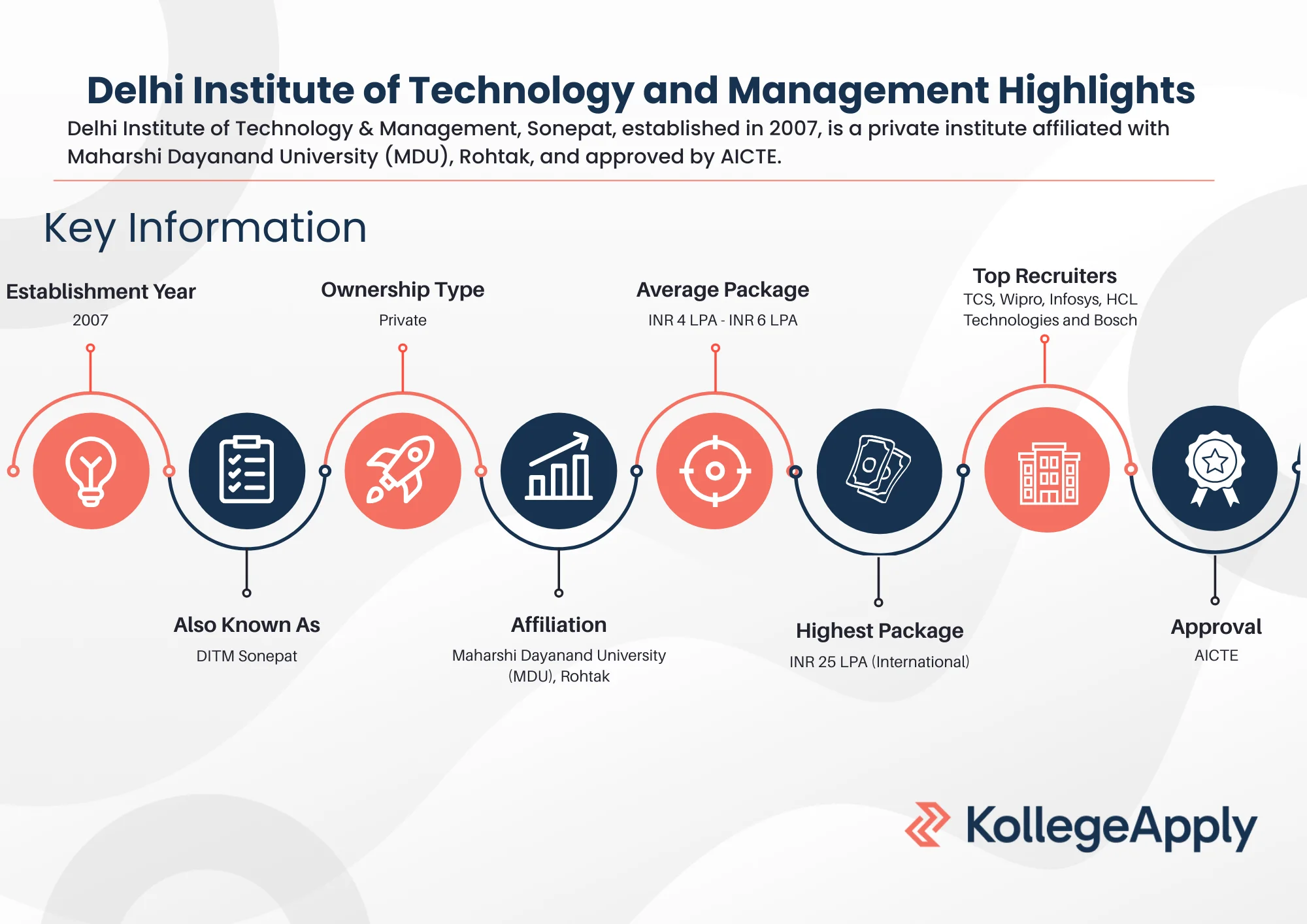 Delhi Institute of Technology and Management Highlights