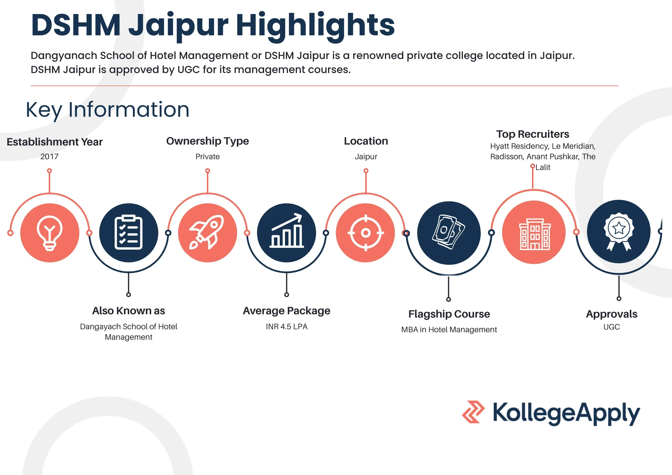 DSHM Jaipur Highlights