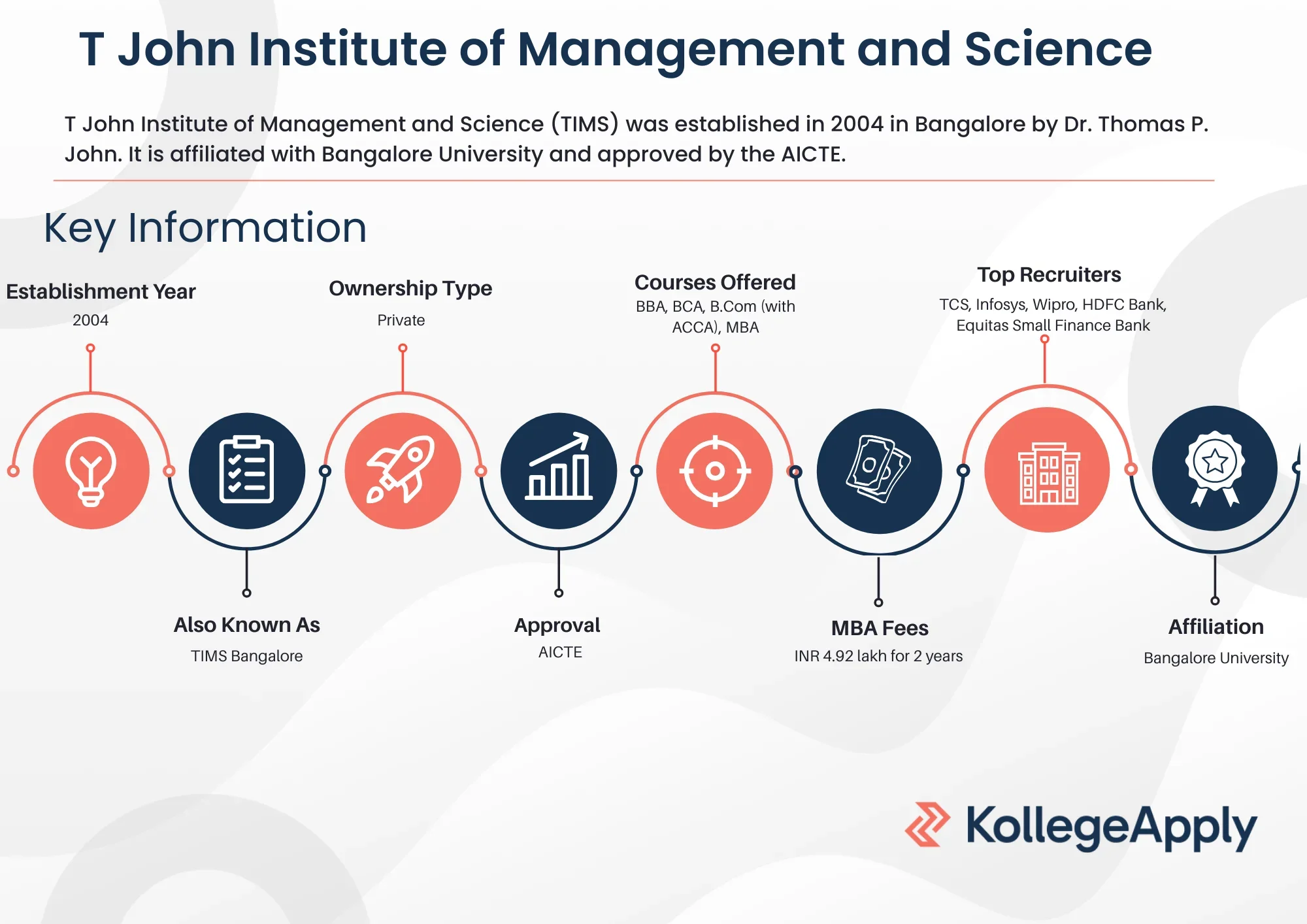 T John Institute of Management and Science Highlights