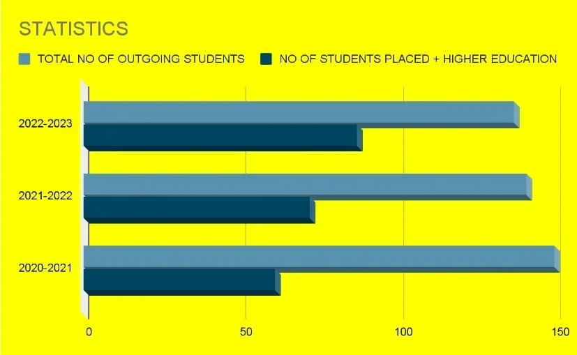 Placement Statistics Over The Years