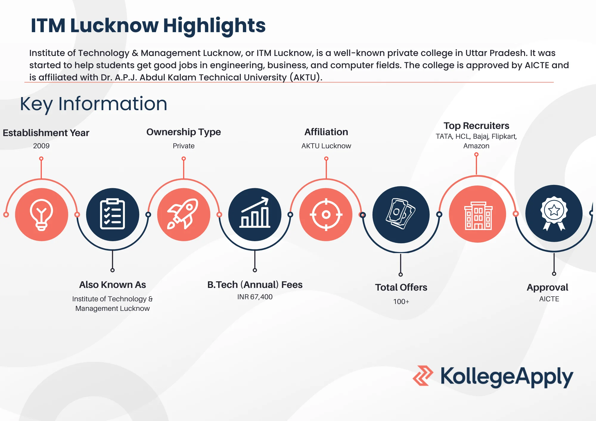 ITM Lucknow Highlights 2025