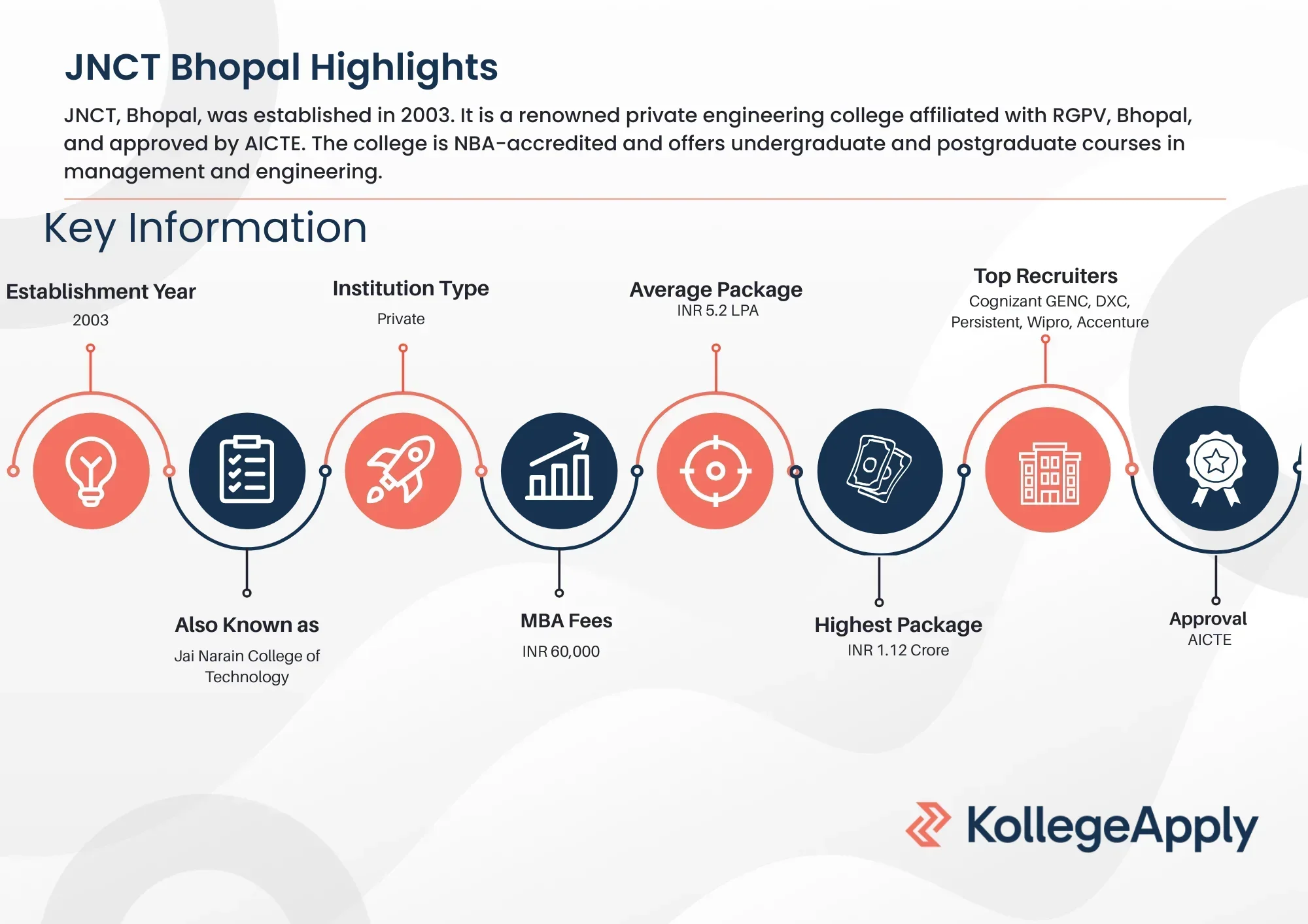 JNCT Bhopal Highlights 2025