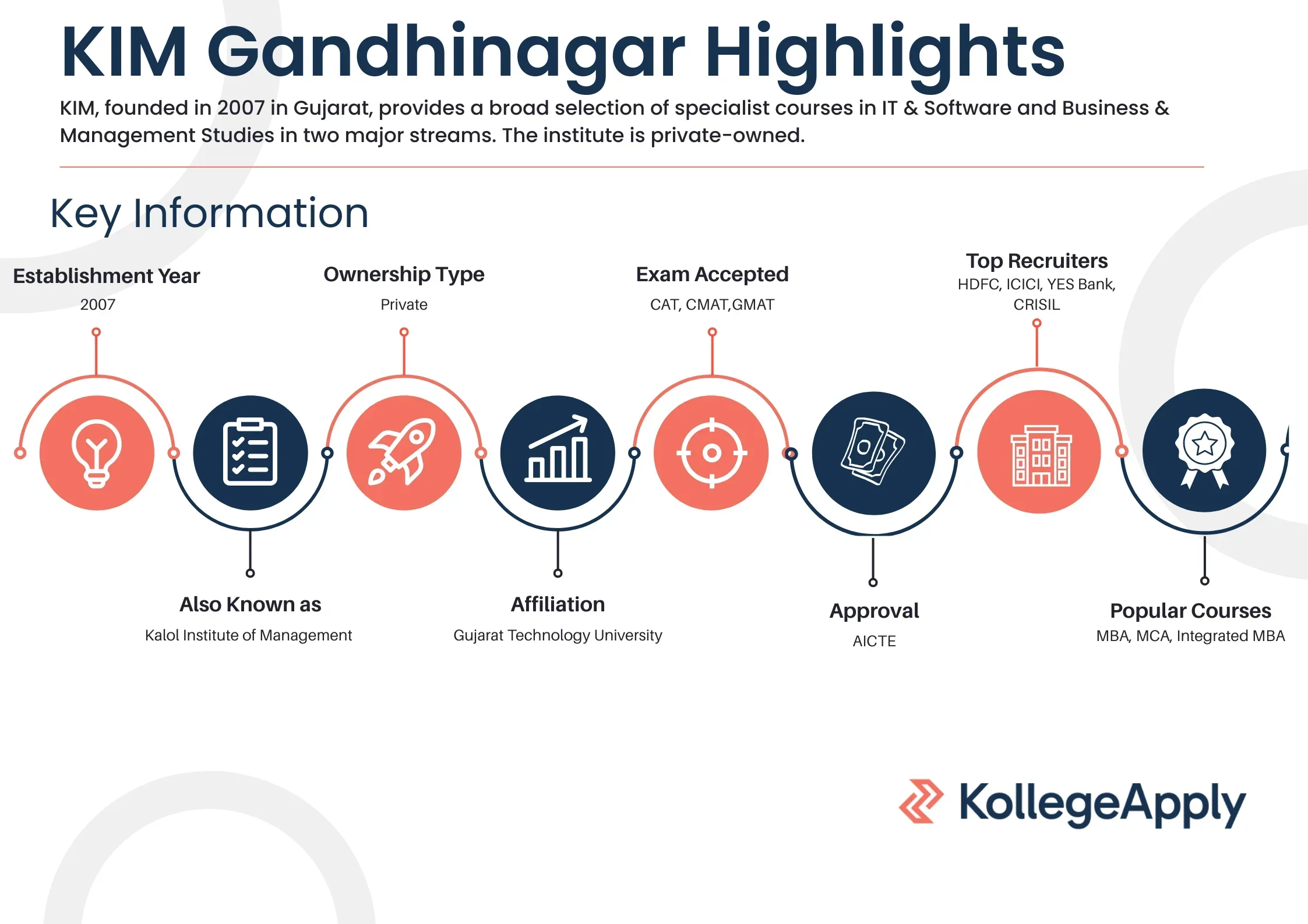 KIM Gandhinagar Highlights