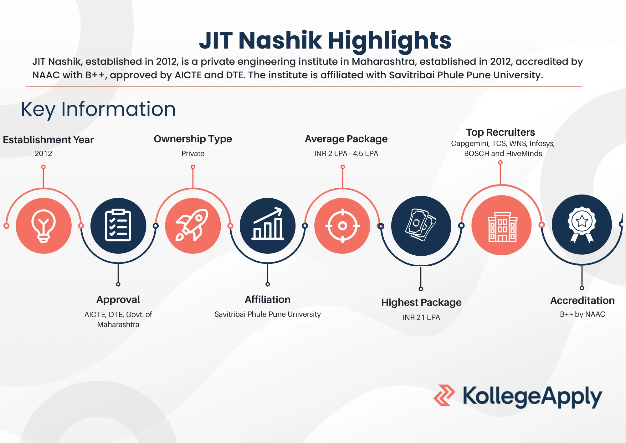 JIT Nashik Highlights