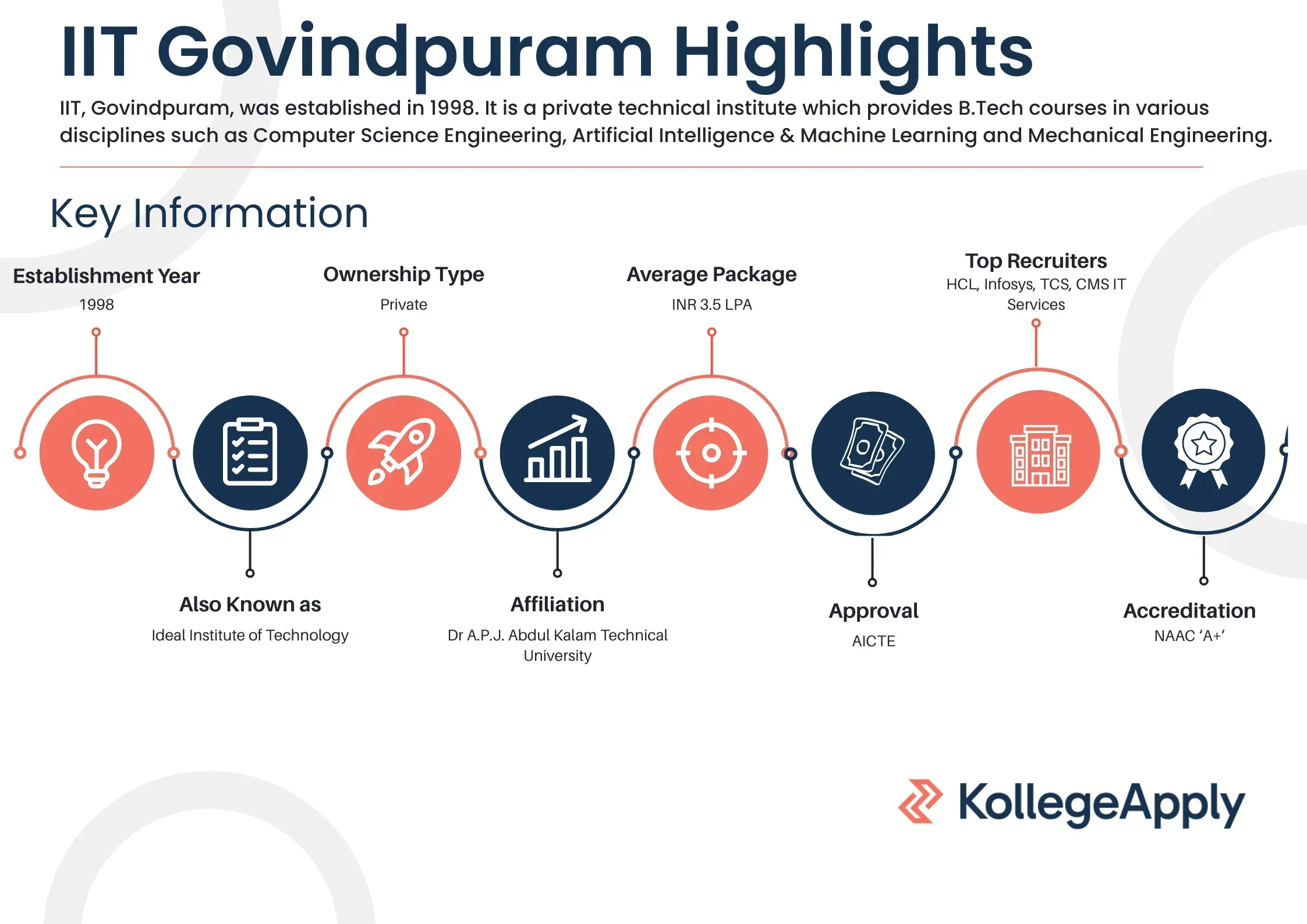 IIT Govindpuram Highlights 2025