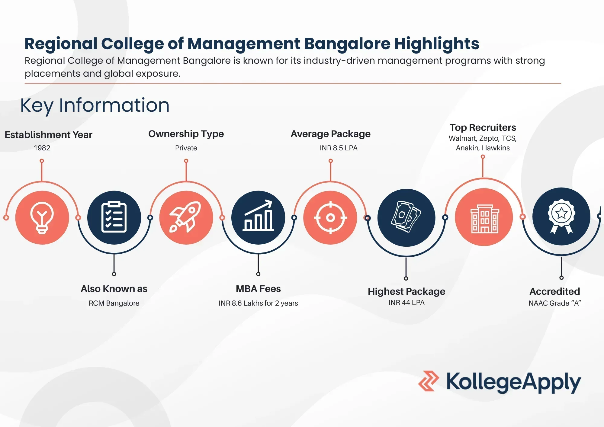 RCM Bangalore Highlights