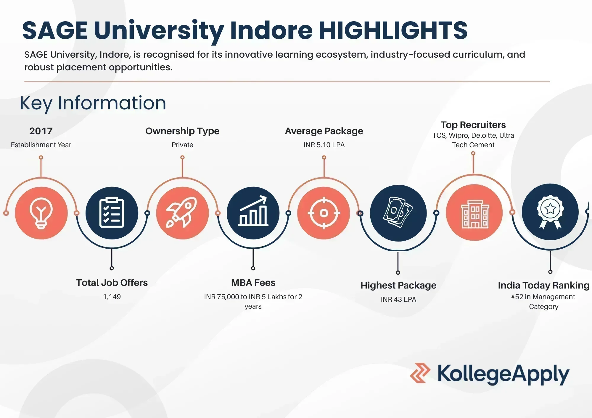 SAGE University Highlights