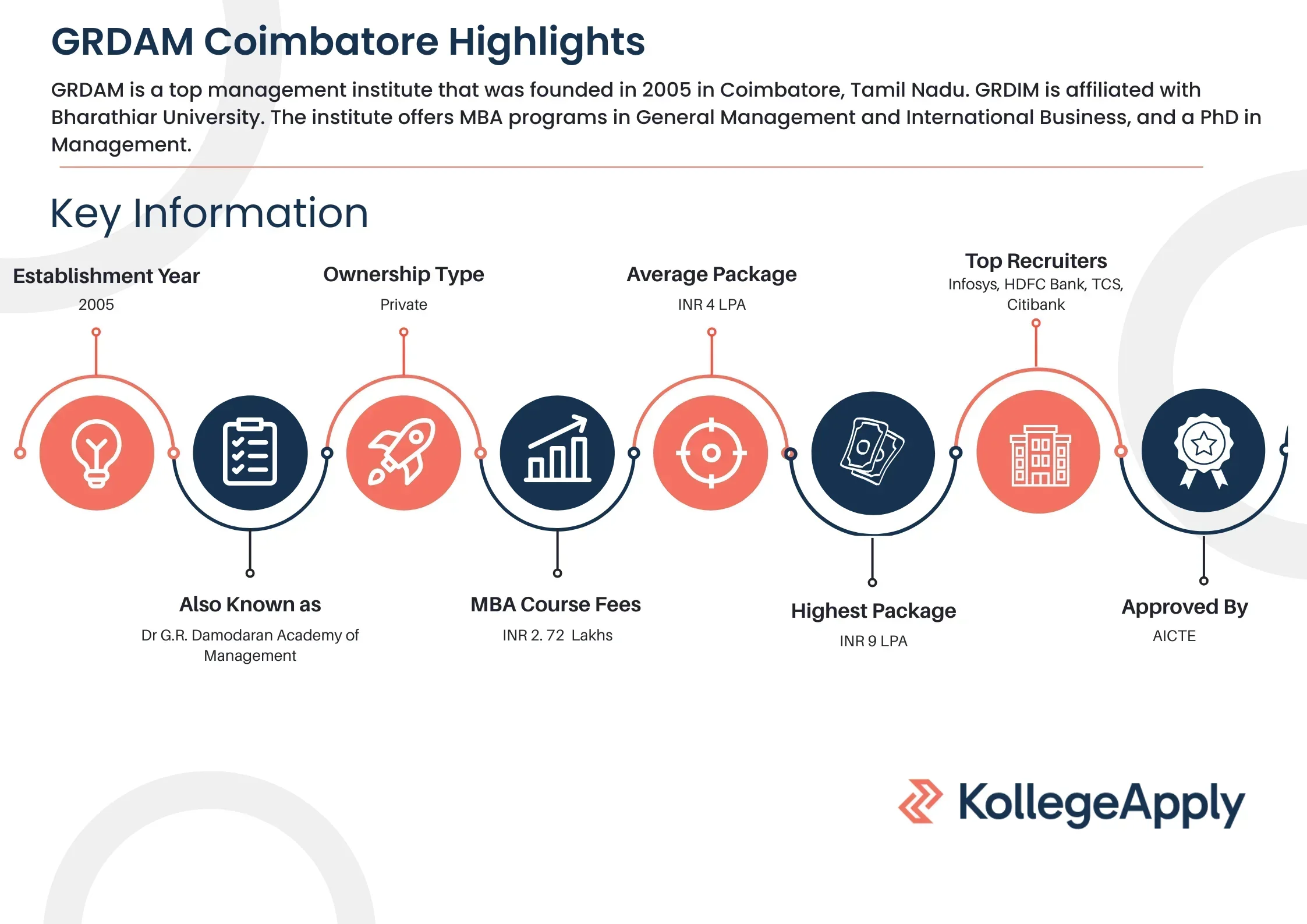 GRDAM Coimbatore Highlights 2025