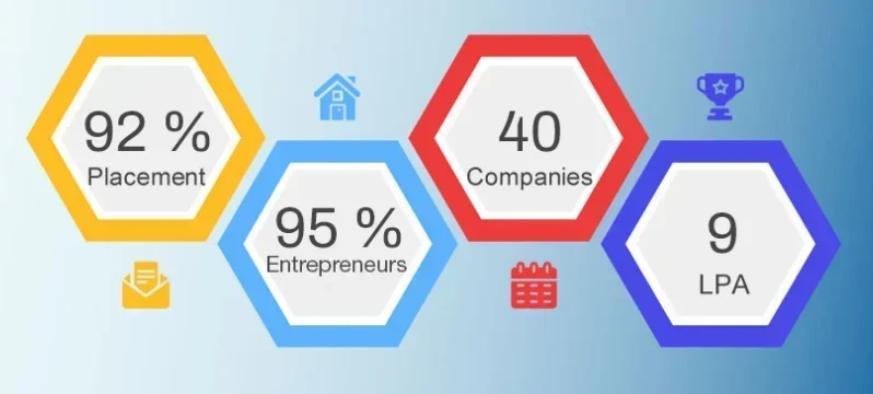 GRDAM Coimbatore Placement