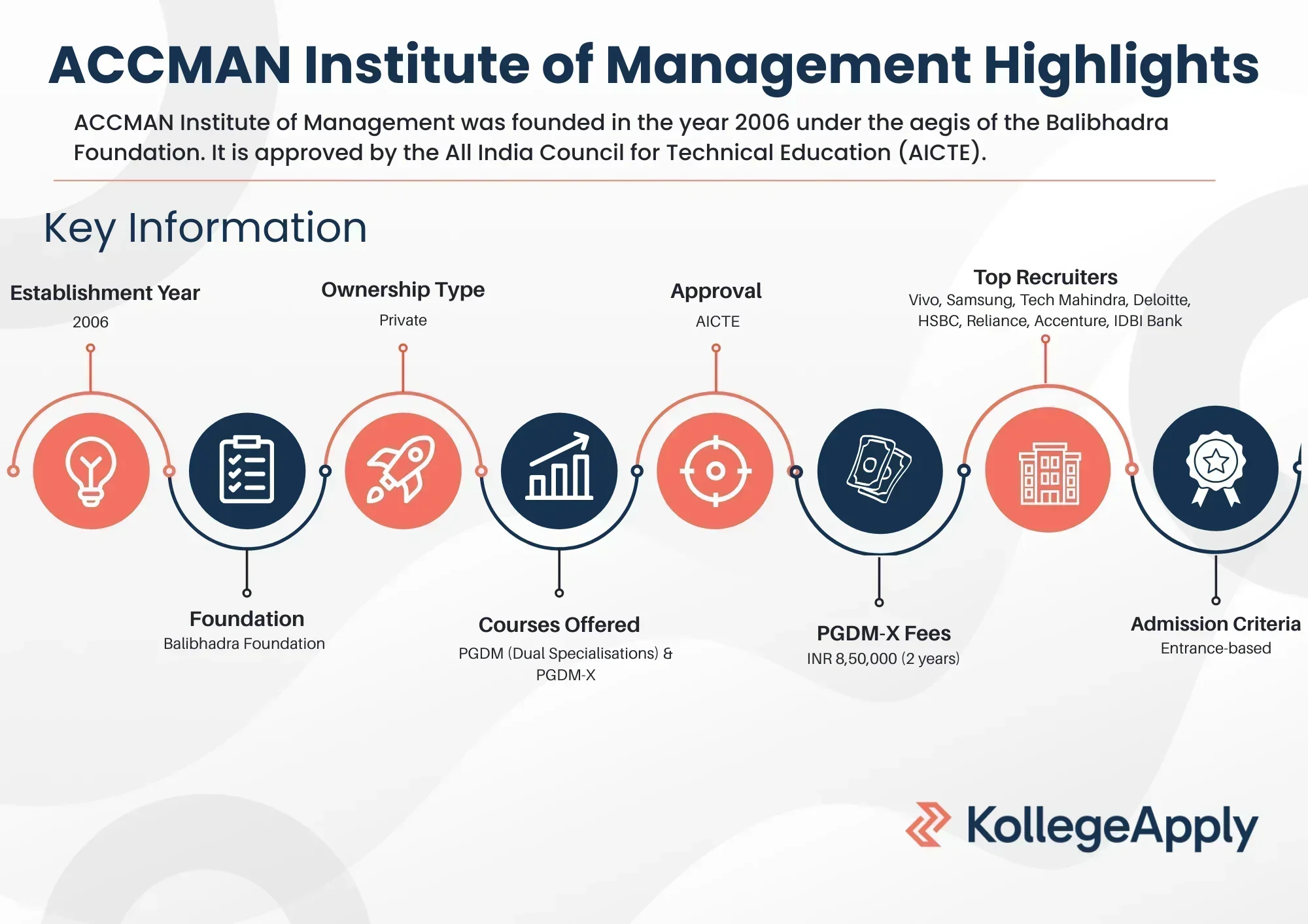 ACCMAN Institute of Management Highlights