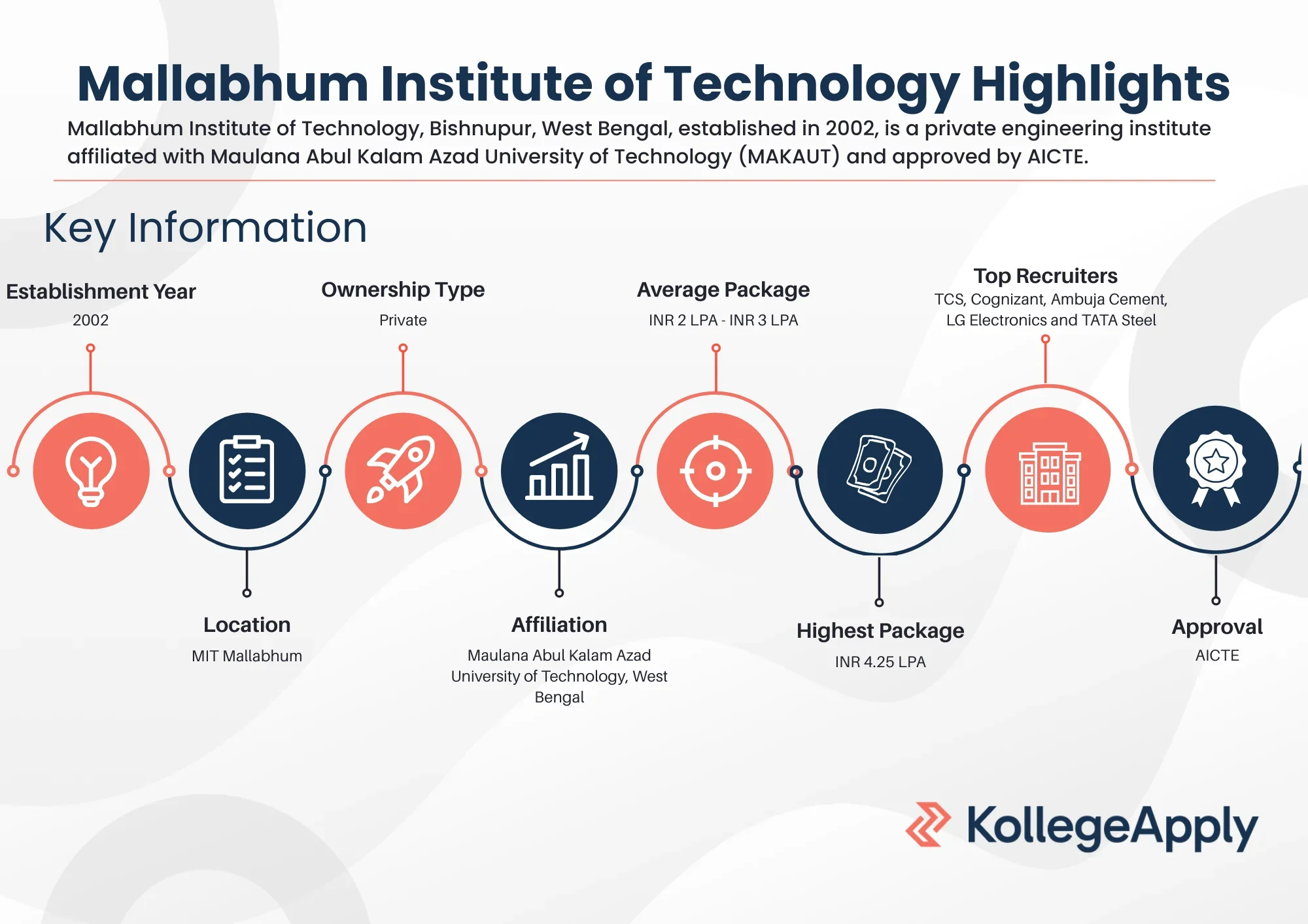 Mallabhum Institute of Technology Highlights