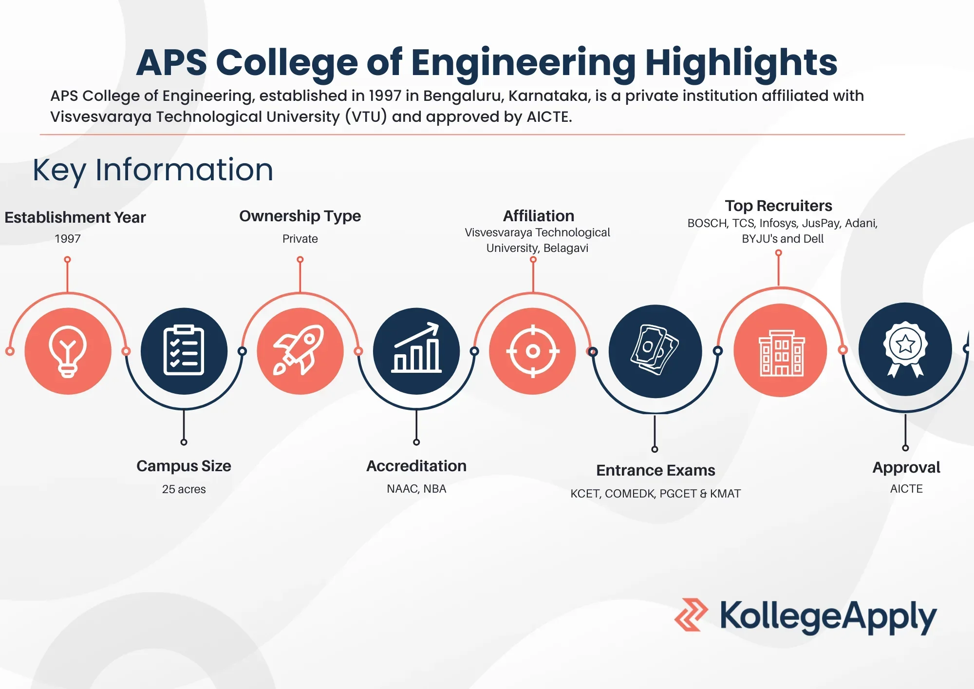 APS College of Engineering Highlights