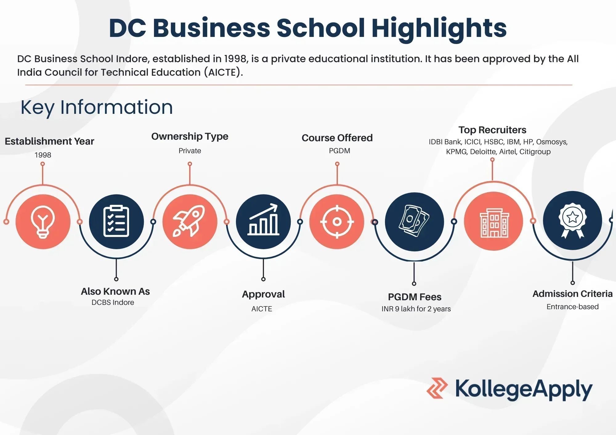 DC Business School Highlights