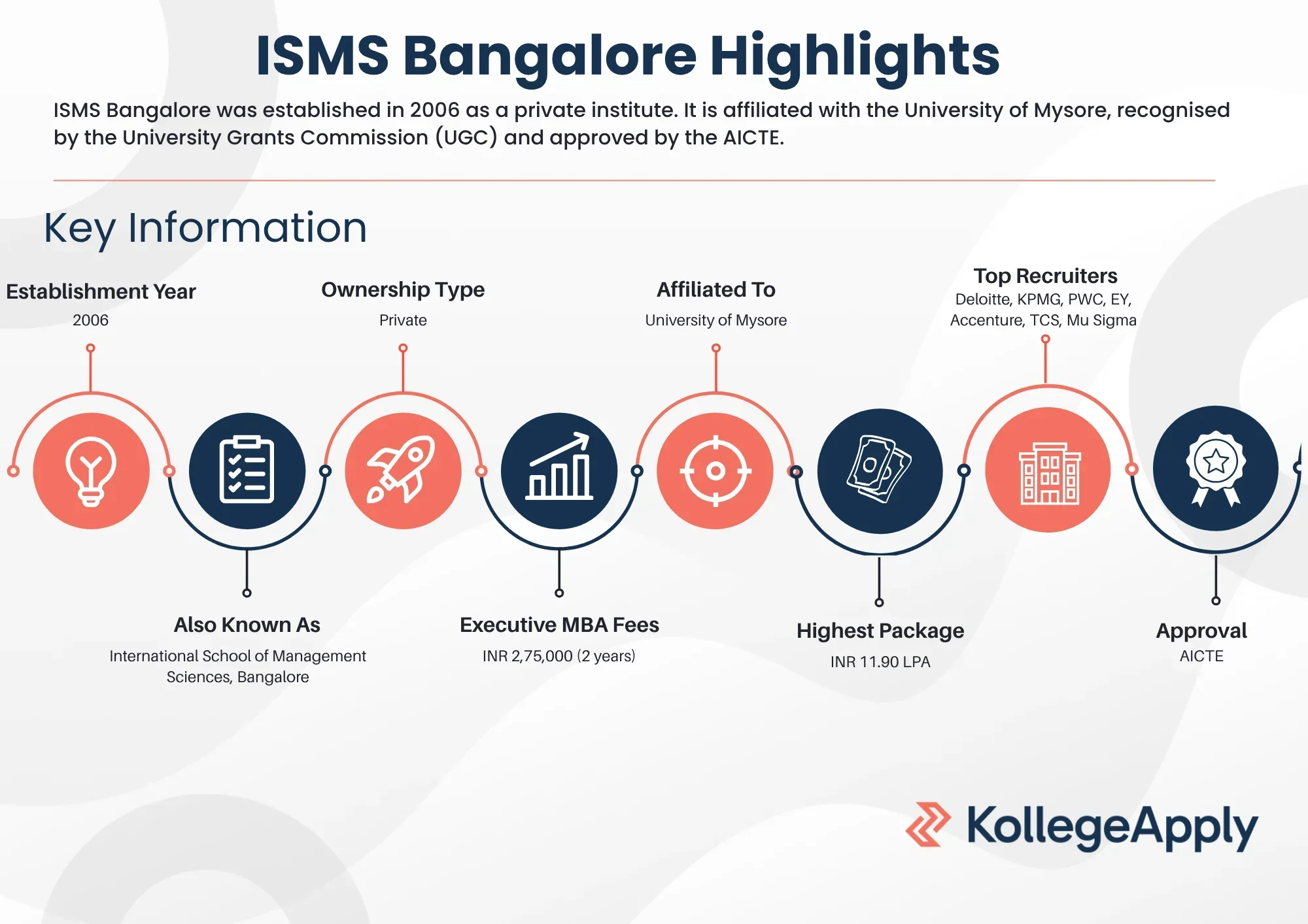 ISMS Bangalore Highlights
