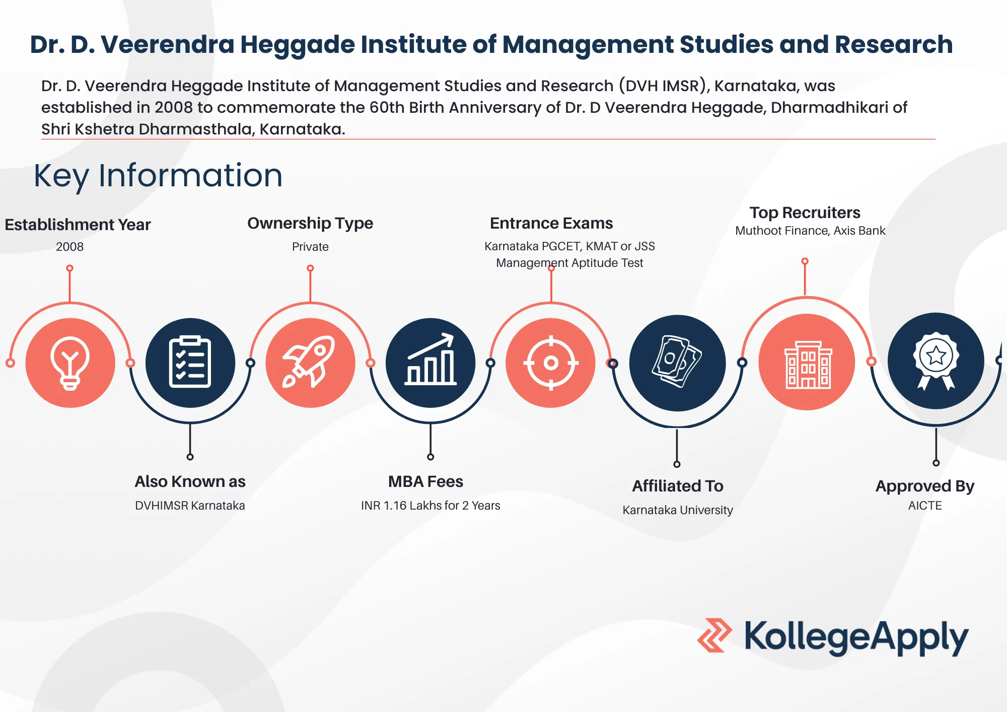 Dr. D. Veerendra Heggade Institute of Management Studies and Research Highlights 