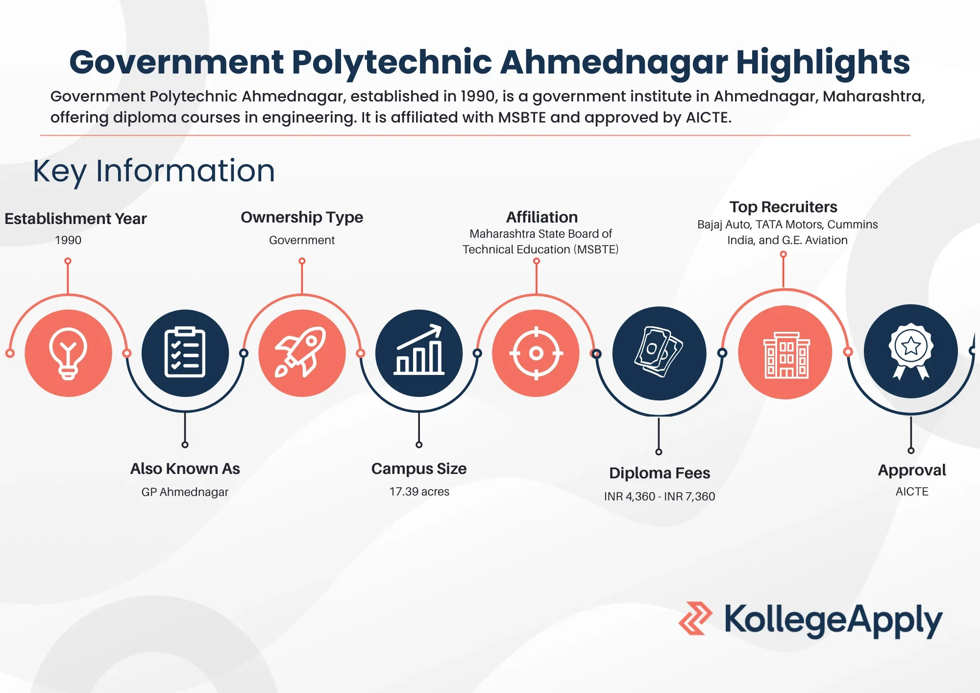 Government Polytechnic Ahmednagar Highlights