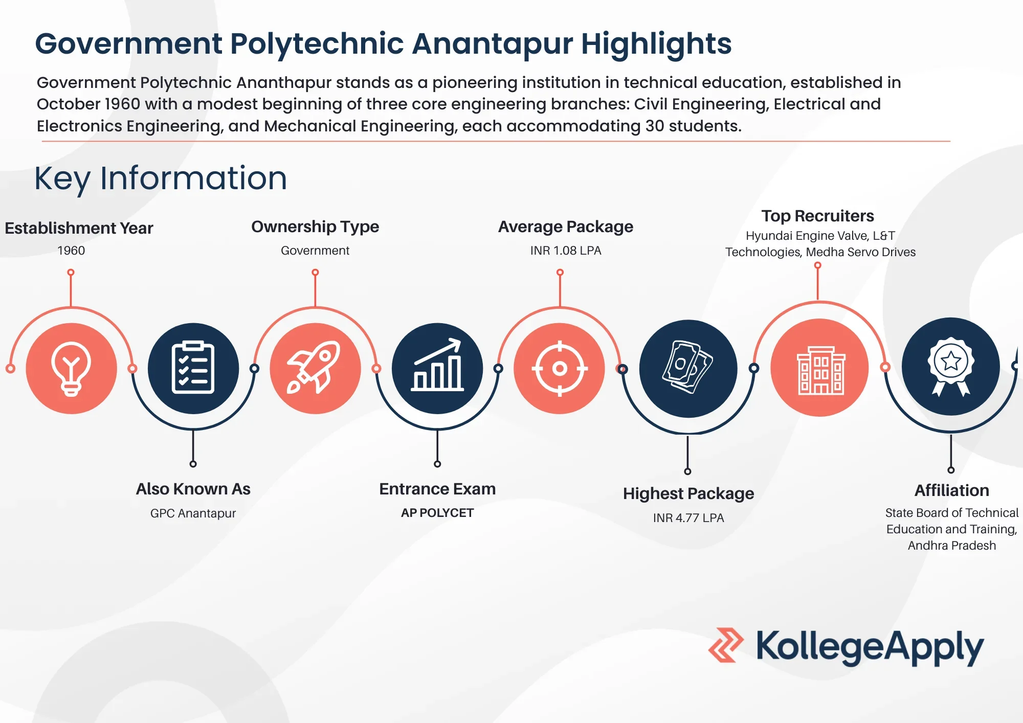 Government Polytechnic Anantapur Highlights 2025