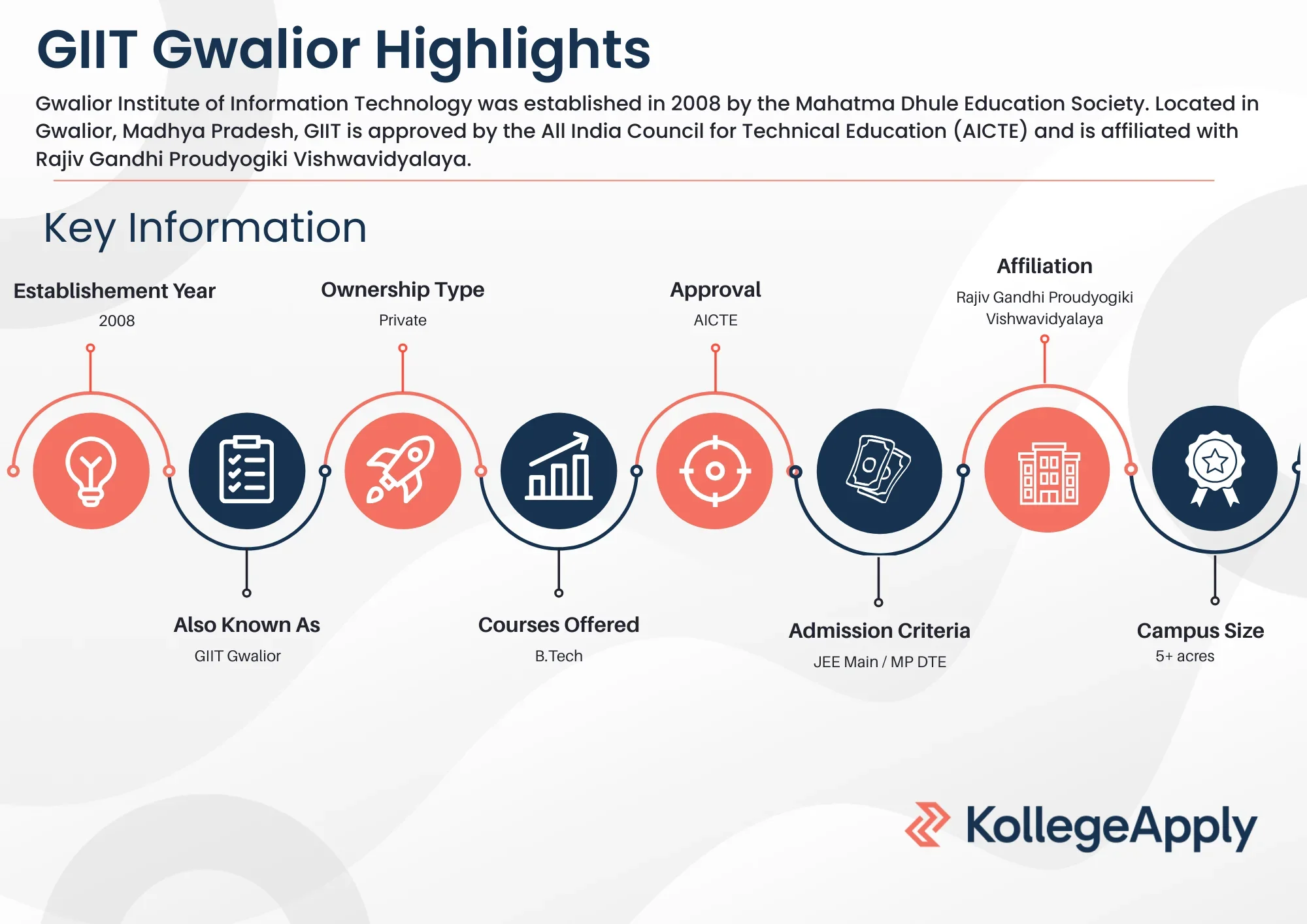 GIIT Gwalior Highlights