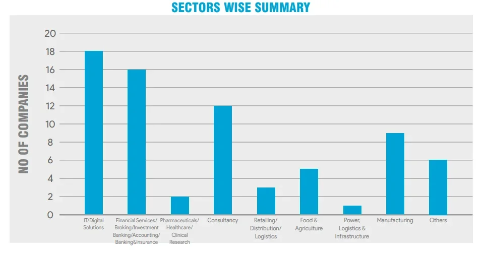 VMPIM Placement Sector-wise