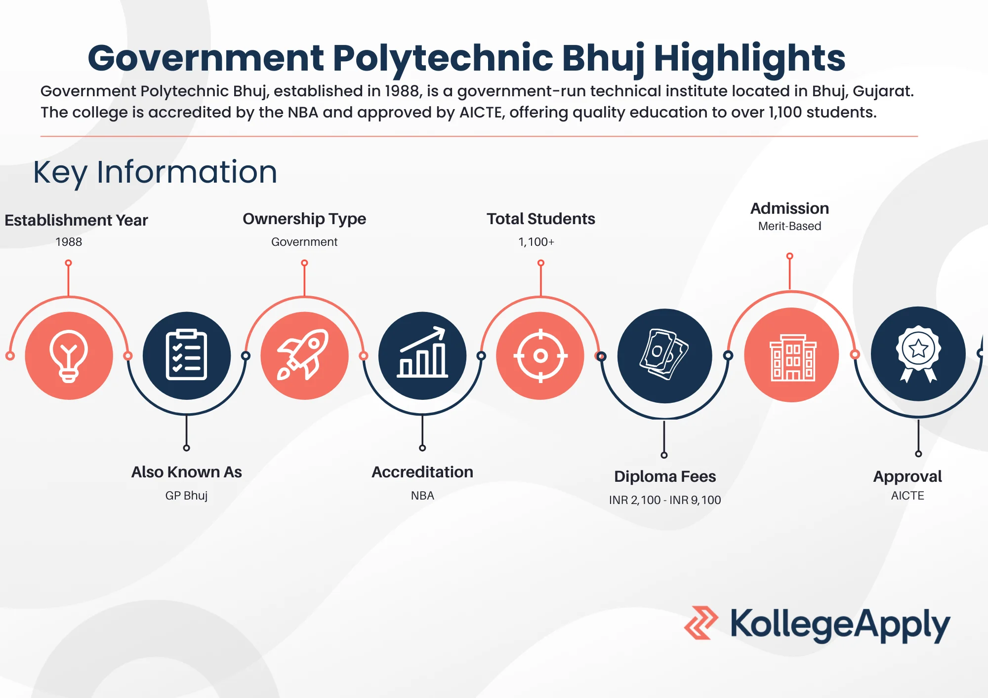 Government Polytechnic Bhuj Highlights