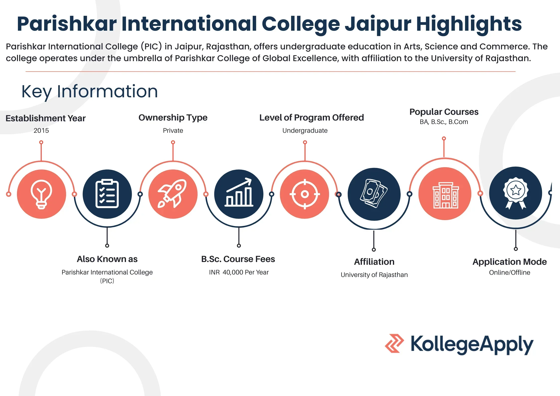 Parishkar International College (PIC) Jaipur Highlights