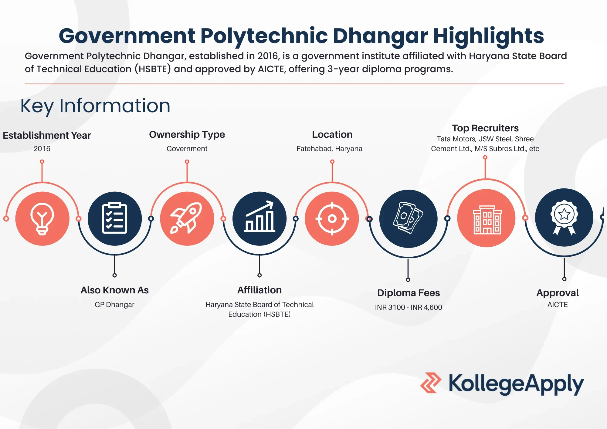 Government Polytechnic Dhangar Highlights