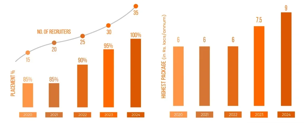 MBA ESG Bangalore placement 2024