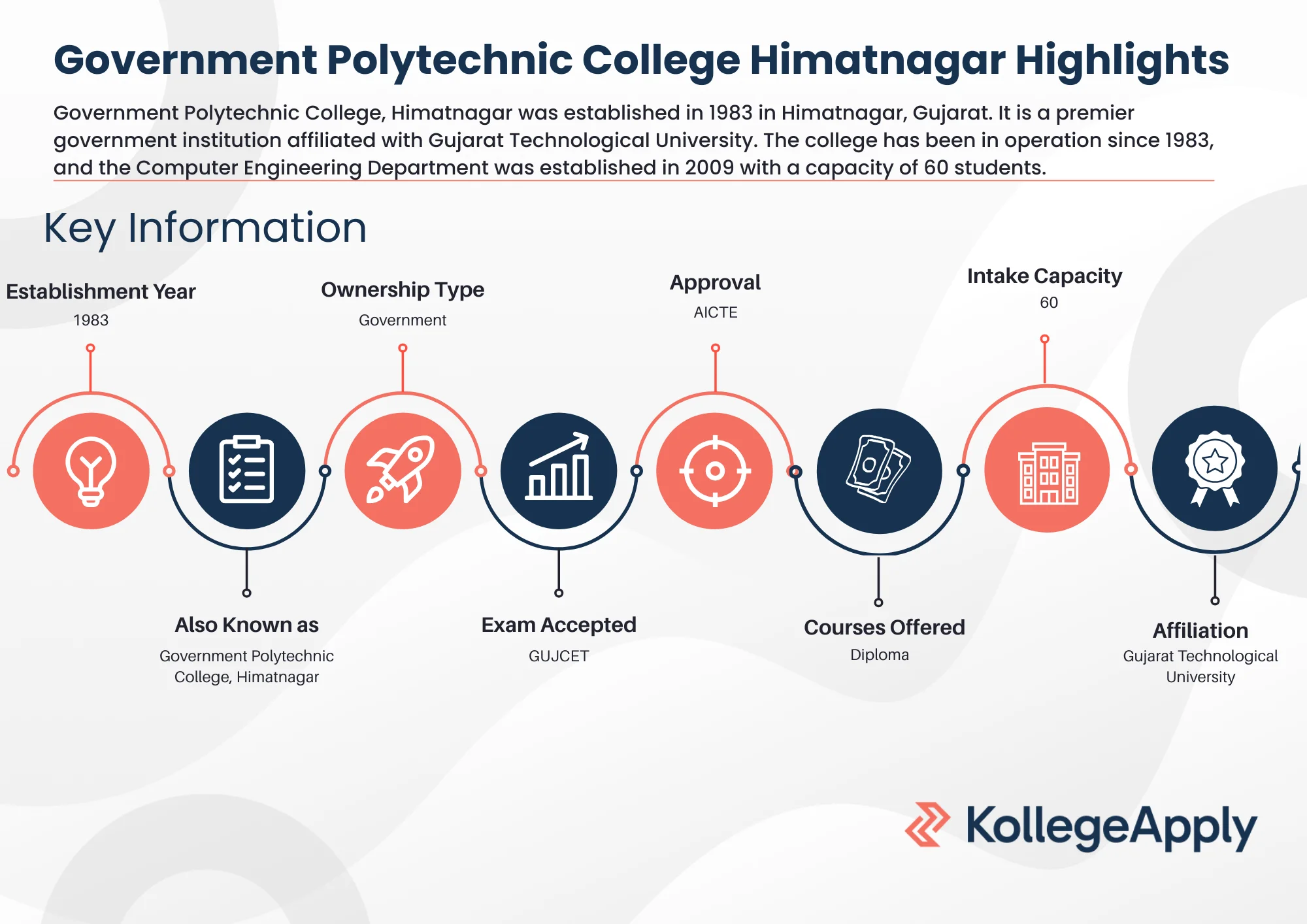 Government Polytechnic College Himatnagar Highlights 2025