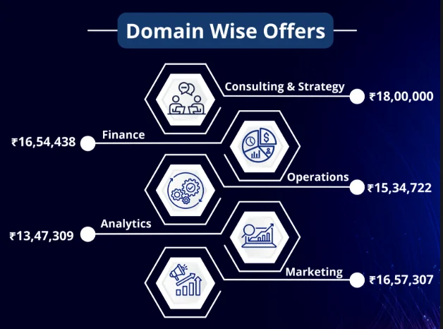 IIM Jammu MBA Placements 2025 Domain-Wise