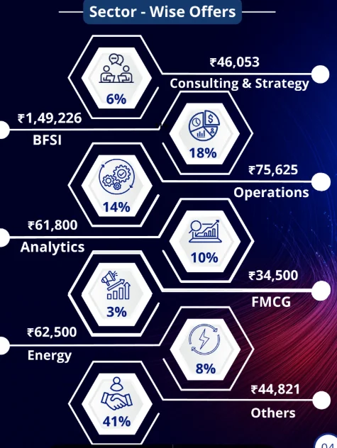 IIM Jammu Summer Internship Placements 2025: Sector-Wise Offers
