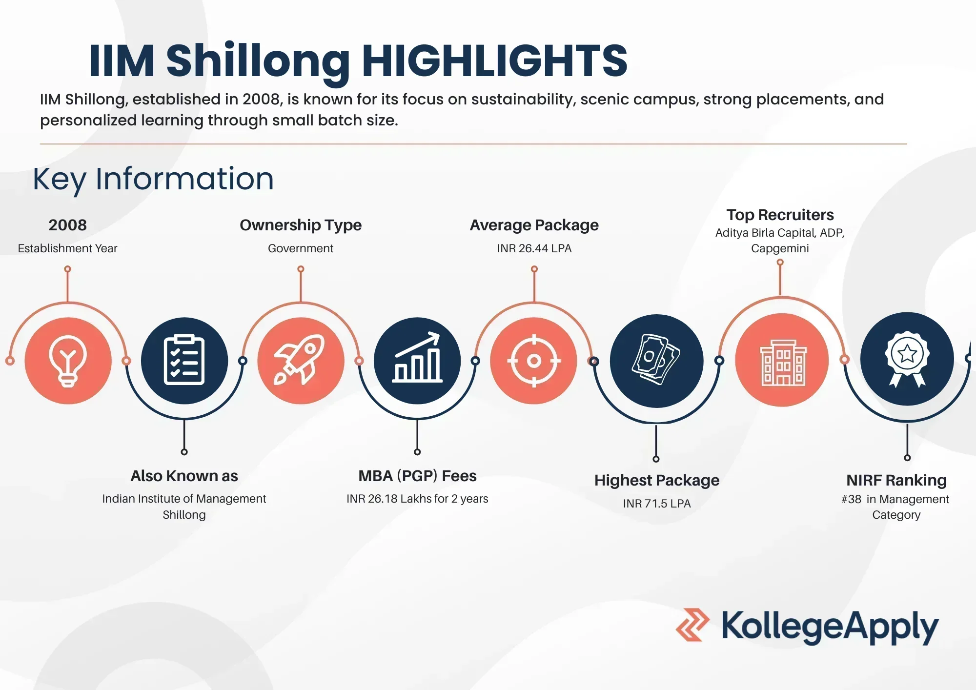 IIM Shillong Highlights