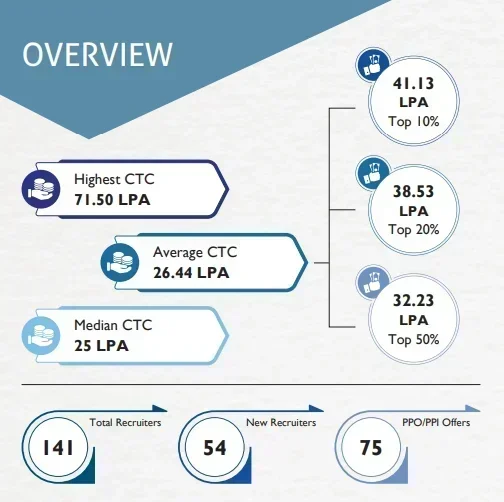 IIM Shillong Placement 2025
