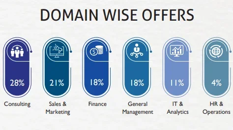 IIM Shillong PGP Placements 2025 Domain-Wise Offers