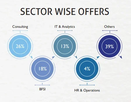 IIM Shillong PGP Placements 2025 Sector-Wise Offers