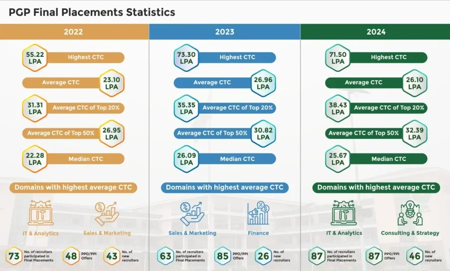 IIM Shillong Placement 2025