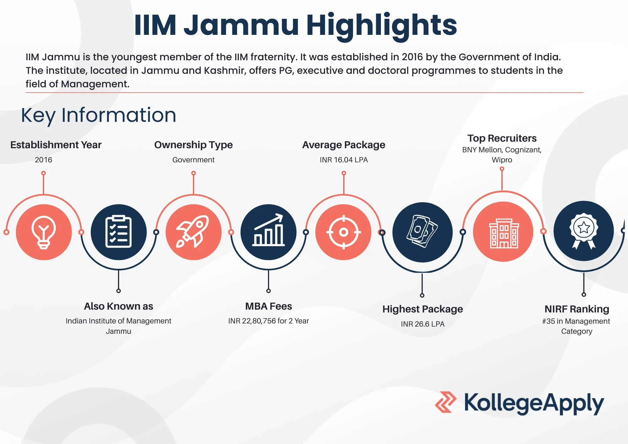 IIM Jammu Highlights