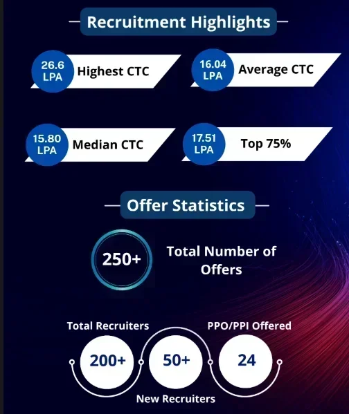IIM Jammu Placements