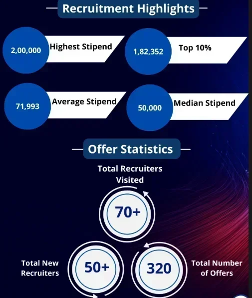 IIM Jammu MBA Summer Internship Placements 2026