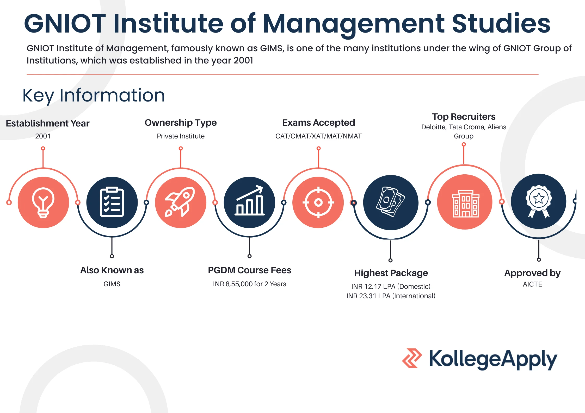 GNIOT Institute of Management Highlights