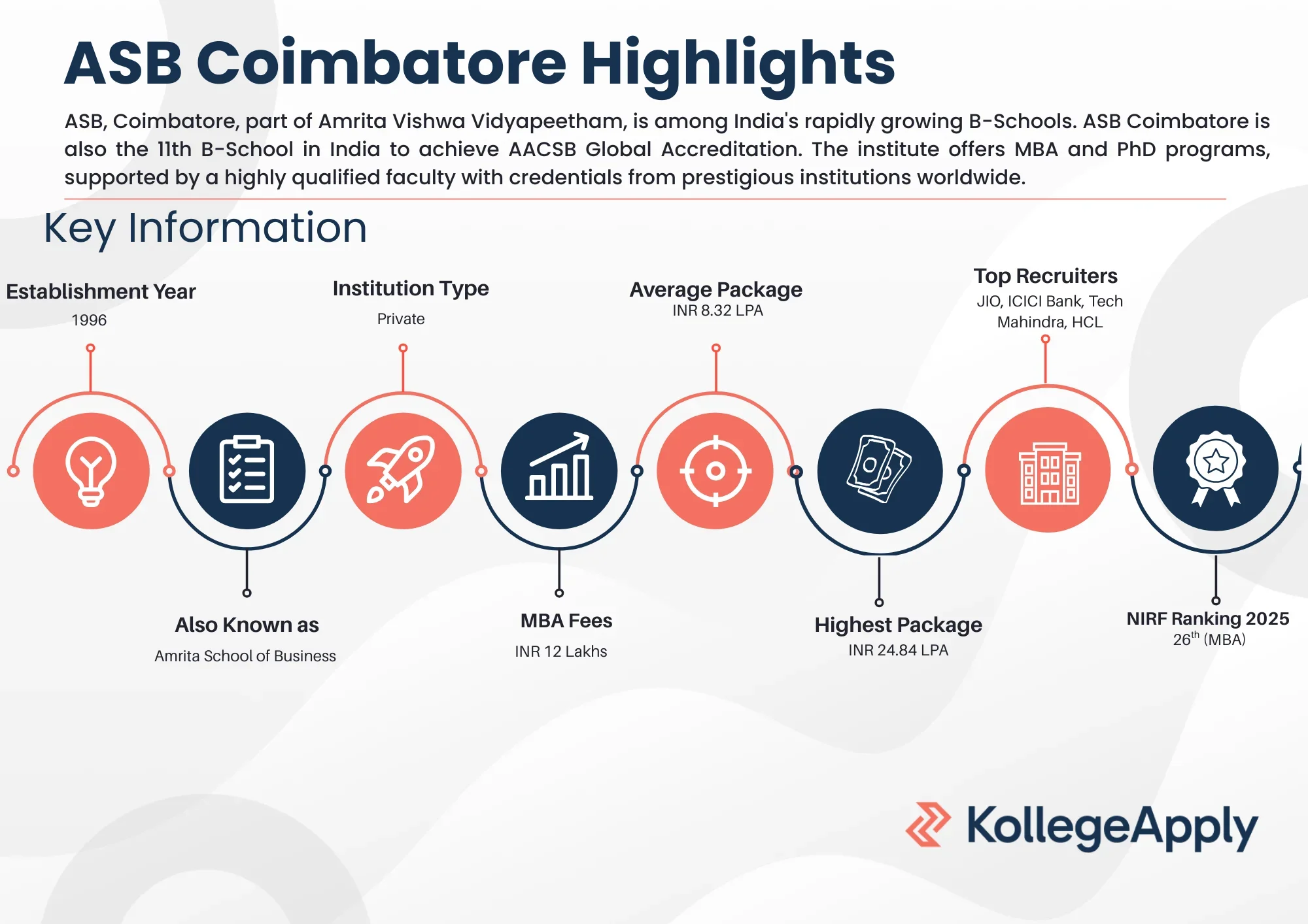 ASB Coimbatore Highlights 2025